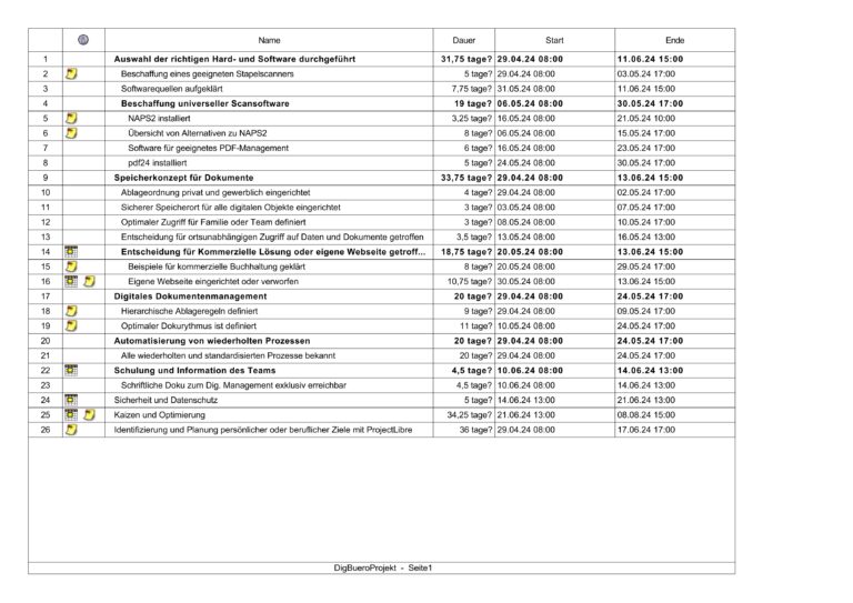 Zielerreichung mit gutem Projektmanagement